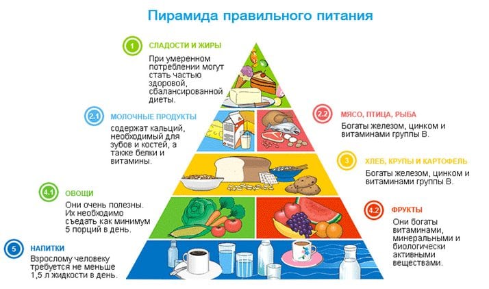 Пирамида правильного питания